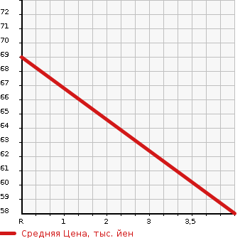 Аукционная статистика: График изменения цены NISSAN Ниссан  CUBE Куб  2006 1400 BZ11 14S_V SELECTION в зависимости от аукционных оценок