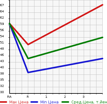 Аукционная статистика: График изменения цены NISSAN Ниссан  CUBE Куб  2005 1400 BZ11 ADJUCTIVE в зависимости от аукционных оценок