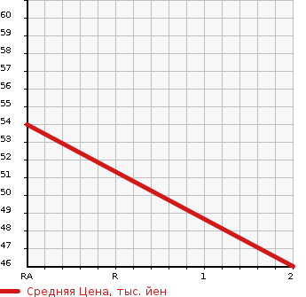 Аукционная статистика: График изменения цены NISSAN Ниссан  CUBE Куб  2003 1400 BZ11 BX в зависимости от аукционных оценок