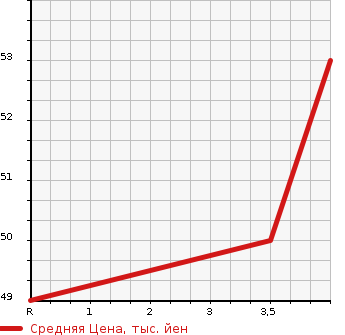 Аукционная статистика: График изменения цены NISSAN Ниссан  CUBE Куб  2005 1400 BZ11 CHAIR CAB SLOPE TYPE в зависимости от аукционных оценок