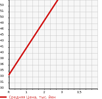 Аукционная статистика: График изменения цены NISSAN Ниссан  CUBE Куб  2005 1400 BZ11 EX в зависимости от аукционных оценок