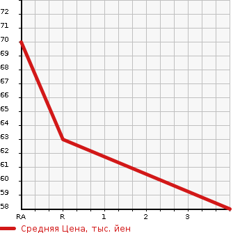 Аукционная статистика: График изменения цены NISSAN Ниссан  CUBE Куб  2004 1400 BZ11 EX LTD в зависимости от аукционных оценок