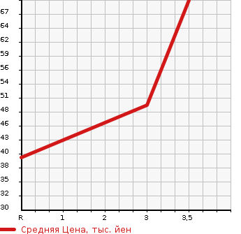 Аукционная статистика: График изменения цены NISSAN Ниссан  CUBE Куб  2005 1400 BZ11 EX MD/CD SELECTION в зависимости от аукционных оценок