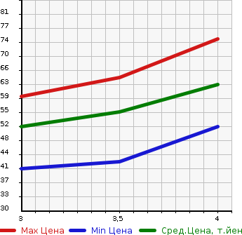Аукционная статистика: График изменения цены NISSAN Ниссан  CUBE Куб  2006 1400 BZ11 PLUS NAVY BLUE RAN в зависимости от аукционных оценок
