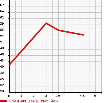 Аукционная статистика: График изменения цены NISSAN Ниссан  CUBE Куб  2005 1400 BZ11 RIDER в зависимости от аукционных оценок