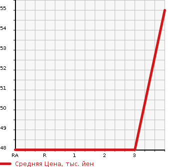 Аукционная статистика: График изменения цены NISSAN Ниссан  CUBE Куб  2004 1400 BZ11 SX в зависимости от аукционных оценок