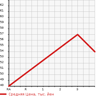 Аукционная статистика: График изменения цены NISSAN Ниссан  CUBE Куб  2004 1400 BZ11 SX 70TH-2 в зависимости от аукционных оценок