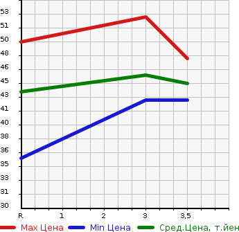 Аукционная статистика: График изменения цены NISSAN Ниссан  CUBE Куб  2003 1400 BZ11 SX 70th в зависимости от аукционных оценок
