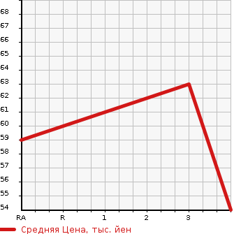 Аукционная статистика: График изменения цены NISSAN Ниссан  CUBE Куб  2004 1400 BZ11 SX 70th-2 в зависимости от аукционных оценок
