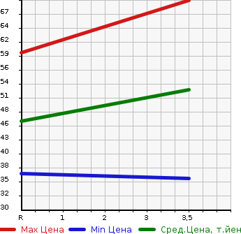 Аукционная статистика: График изменения цены NISSAN Ниссан  CUBE Куб  2005 1400 BZ11 SX LIMITED в зависимости от аукционных оценок