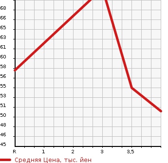 Аукционная статистика: График изменения цены NISSAN Ниссан  CUBE Куб  2004 1400 BZ11 SX70th-2 в зависимости от аукционных оценок