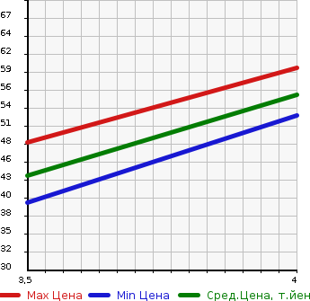 Аукционная статистика: График изменения цены NISSAN Ниссан  CUBE Куб  2003 1400 BZ11 SX70th-II в зависимости от аукционных оценок
