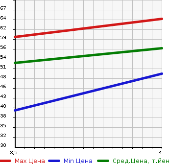 Аукционная статистика: График изменения цены NISSAN Ниссан  CUBE Куб  2004 1400 BZ11 SX70th-II в зависимости от аукционных оценок