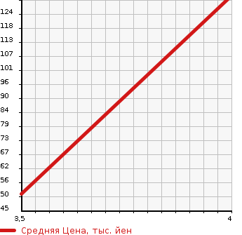 Аукционная статистика: График изменения цены NISSAN Ниссан  CUBE Куб  2007 1400 BZ11 WELLFARE CAR в зависимости от аукционных оценок