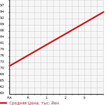 Аукционная статистика: График изменения цены NISSAN Ниссан  CUBE Куб  2008 1490 YZ11 15M в зависимости от аукционных оценок