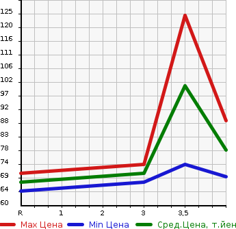 Аукционная статистика: График изменения цены NISSAN Ниссан  CUBE Куб  2009 1490 Z12  в зависимости от аукционных оценок