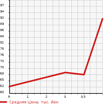 Аукционная статистика: График изменения цены NISSAN Ниссан  CUBE Куб  2011 1490 Z12  в зависимости от аукционных оценок
