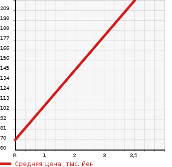 Аукционная статистика: График изменения цены NISSAN Ниссан  CUBE Куб  2014 1490 Z12  в зависимости от аукционных оценок