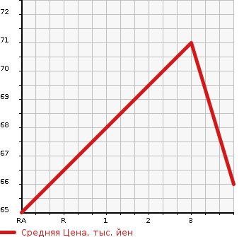 Аукционная статистика: График изменения цены NISSAN Ниссан  CUBE Куб  2009 1490 Z12 15X в зависимости от аукционных оценок