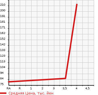 Аукционная статистика: График изменения цены NISSAN Ниссан  CUBE Куб  2013 1490 Z12 15X в зависимости от аукционных оценок