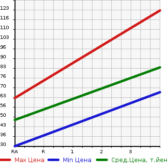Аукционная статистика: График изменения цены NISSAN Ниссан  CUBE Куб  2011 1490 Z12 15X M SELECTION в зависимости от аукционных оценок