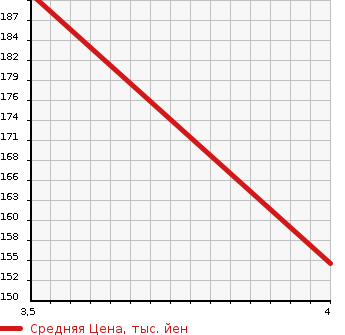 Аукционная статистика: График изменения цены NISSAN Ниссан  CUBE Куб  2011 1490 Z12 15X PARTY RED SELECTION в зависимости от аукционных оценок