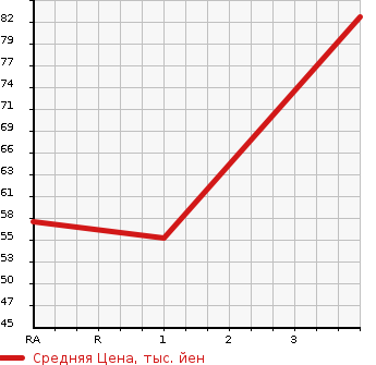 Аукционная статистика: График изменения цены NISSAN Ниссан  CUBE Куб  2011 1490 Z12 15X V SELECTION в зависимости от аукционных оценок