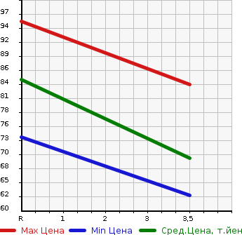 Аукционная статистика: График изменения цены NISSAN Ниссан  CUBE Куб  2009 1498 Z12 15X в зависимости от аукционных оценок