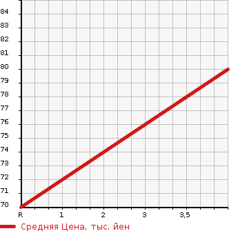 Аукционная статистика: График изменения цены NISSAN Ниссан  CUBE Куб  2013 1498 Z12 15X в зависимости от аукционных оценок