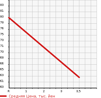 Аукционная статистика: График изменения цены NISSAN Ниссан  CUBE Куб  2011 1498 Z12 15X M SELECTION в зависимости от аукционных оценок