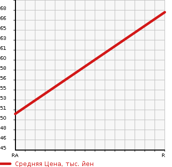 Аукционная статистика: График изменения цены NISSAN Ниссан  CUBE Куб  2009 1498 Z12 15X V SELECTION в зависимости от аукционных оценок
