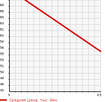 Аукционная статистика: График изменения цены NISSAN Ниссан  CUBE Куб  2010 1498 Z12 15X_M SELECTION ULI YELLOW LI в зависимости от аукционных оценок