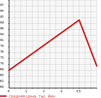 Аукционная статистика: График изменения цены NISSAN Ниссан  CUBE Куб  2013 1498 Z12 15X_V SELECTION в зависимости от аукционных оценок