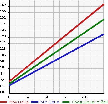 Аукционная статистика: График изменения цены NISSAN Ниссан  CUBE Куб  2010 1500 NZ12 15X FOUR в зависимости от аукционных оценок