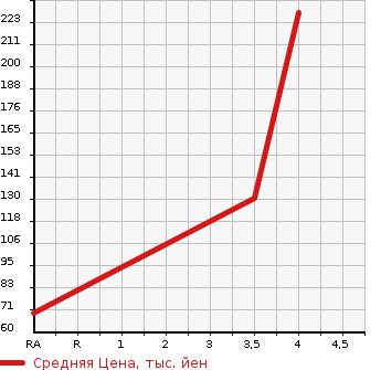 Аукционная статистика: График изменения цены NISSAN Ниссан  CUBE Куб  2012 1500 NZ12 15XFOUR INDIGO P4WD в зависимости от аукционных оценок