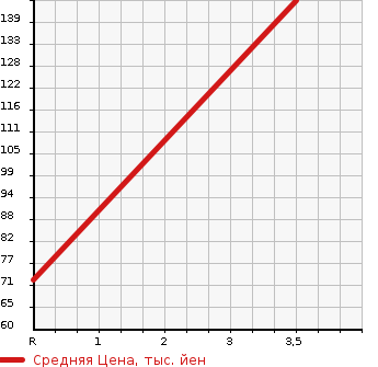 Аукционная статистика: График изменения цены NISSAN Ниссан  CUBE Куб  2013 1500 NZ12 15X_FOUR_V SELECTION в зависимости от аукционных оценок