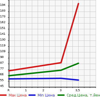 Аукционная статистика: График изменения цены NISSAN Ниссан  CUBE Куб  2009 1500 NZ12 4WD 15X FOUR в зависимости от аукционных оценок