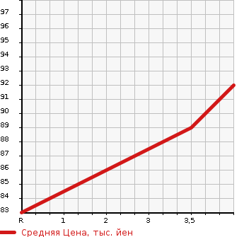 Аукционная статистика: График изменения цены NISSAN Ниссан  CUBE Куб  2005 1500 YZ11  в зависимости от аукционных оценок
