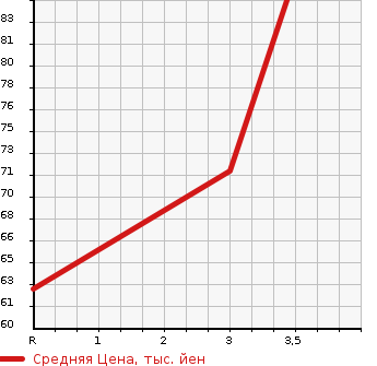 Аукционная статистика: График изменения цены NISSAN Ниссан  CUBE Куб  2008 1500 YZ11 15E в зависимости от аукционных оценок