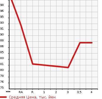 Аукционная статистика: График изменения цены NISSAN Ниссан  CUBE Куб  2005 1500 YZ11 15M в зависимости от аукционных оценок