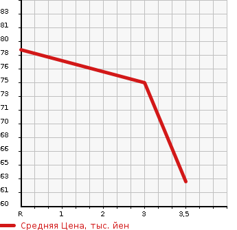 Аукционная статистика: График изменения цены NISSAN Ниссан  CUBE Куб  2008 1500 YZ11 15M PLUS NAVIGATION HDD в зависимости от аукционных оценок