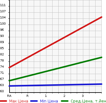 Аукционная статистика: График изменения цены NISSAN Ниссан  CUBE Куб  2008 1500 YZ11 15M PLUS NAVIGATION HDD SP в зависимости от аукционных оценок