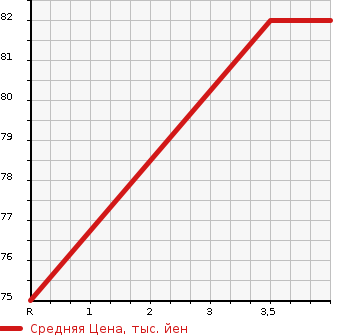 Аукционная статистика: График изменения цены NISSAN Ниссан  CUBE Куб  2008 1500 YZ11 15M PLUS NAVIGATION HDD_SP в зависимости от аукционных оценок