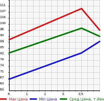 Аукционная статистика: График изменения цены NISSAN Ниссан  CUBE Куб  2005 1500 YZ11 15M PREMIUM IN TE REAR в зависимости от аукционных оценок