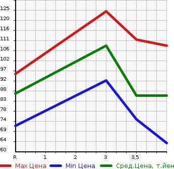 Аукционная статистика: График изменения цены NISSAN Ниссан  CUBE Куб  2006 1500 YZ11 15M PREMIUM IN TE REAR в зависимости от аукционных оценок