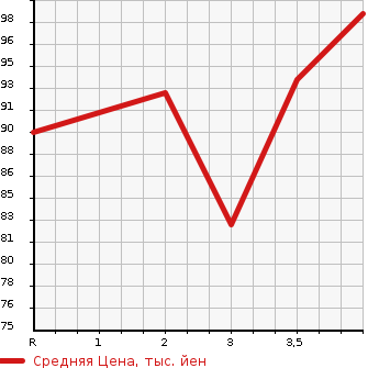 Аукционная статистика: График изменения цены NISSAN Ниссан  CUBE Куб  2005 1500 YZ11 15RX в зависимости от аукционных оценок