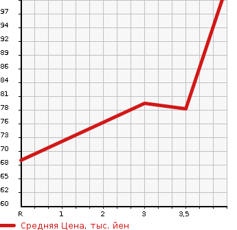 Аукционная статистика: График изменения цены NISSAN Ниссан  CUBE Куб  2008 1500 YZ11 15RX в зависимости от аукционных оценок