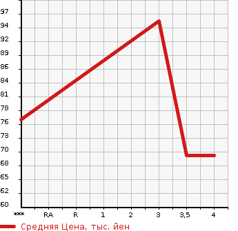 Аукционная статистика: График изменения цены NISSAN Ниссан  CUBE Куб  2008 1500 YZ11 PLUS NAVIGATION HDD в зависимости от аукционных оценок