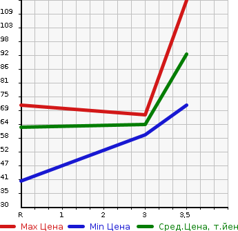 Аукционная статистика: График изменения цены NISSAN Ниссан  CUBE Куб  2008 1500 Z12  в зависимости от аукционных оценок