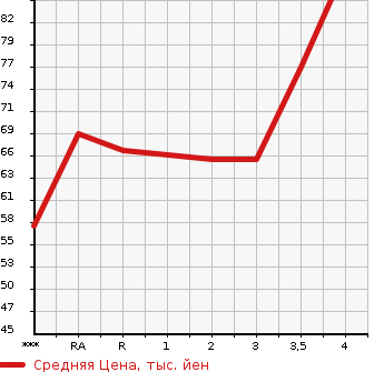 Аукционная статистика: График изменения цены NISSAN Ниссан  CUBE Куб  2011 1500 Z12  в зависимости от аукционных оценок